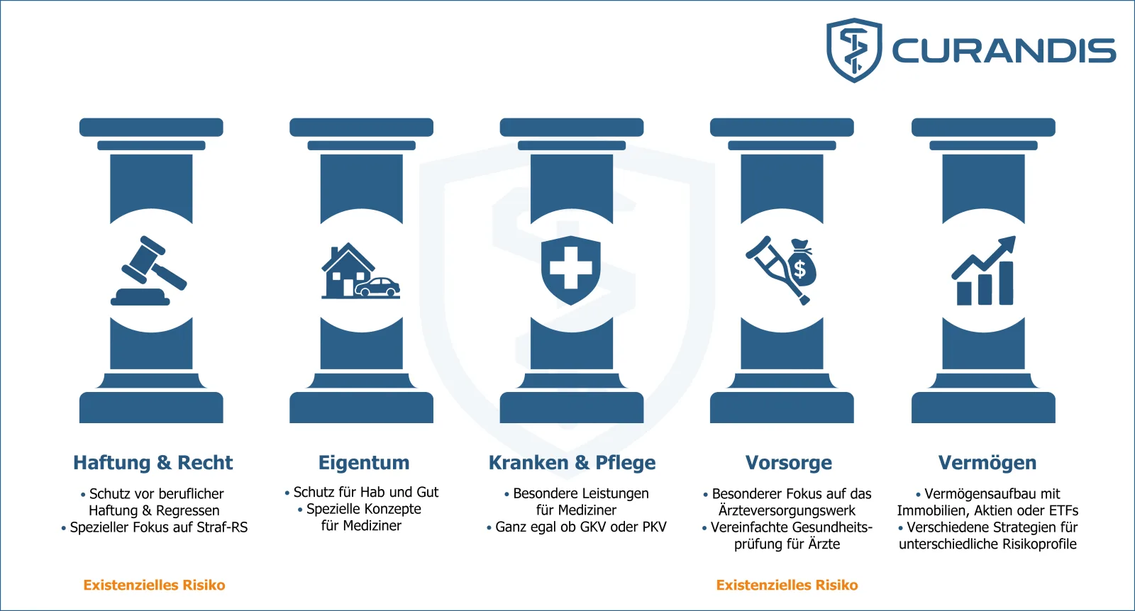 Das Curandis 5-Säulen-Beratungsmodell: Haftung & Recht, Eigentum, Kranken & Pflege, Vorsorge, Vermögen